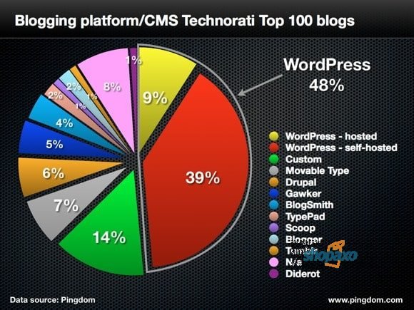 start a blog in Kenya